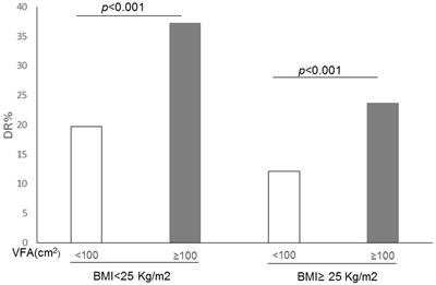 Association between visceral fat area and diabetic retinopathy among people with type 2 diabetes mellitus: a cross-sectional study in Ningbo, Zhejiang Province, China